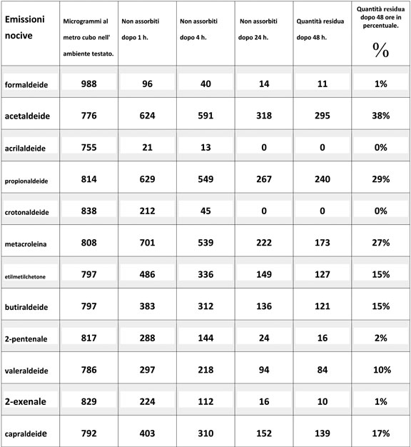 assorbimento della lana di sostanze nocive volatili formaldeide