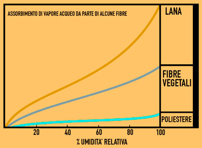 capacità igrometrica isolanti termici in lana di pecora