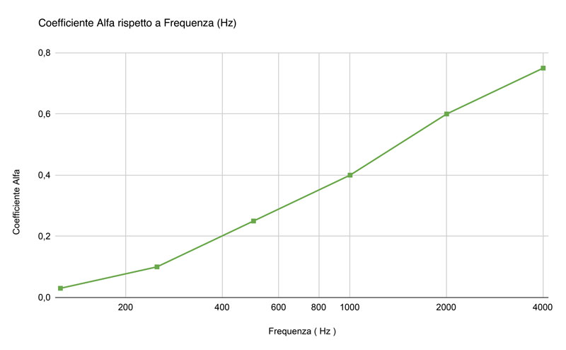 coefficiente Alfa rispetto a frequenza (Hz) - Materassino in lana di pecora Isolana
