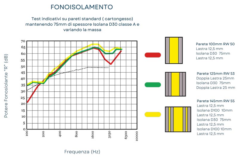 fonoisolamento