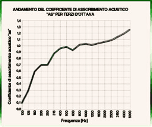 grafico isolanti acustici in lana di pecora