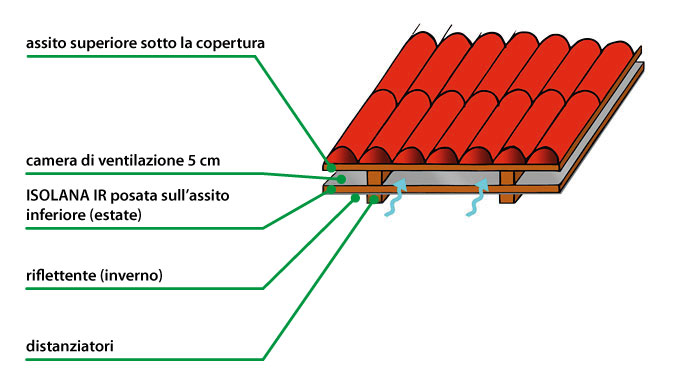 Isolante IR ventilato