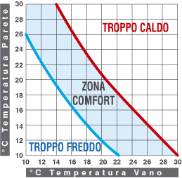 Grafico Bedford - Bachman - Isolanti in lana di pecora