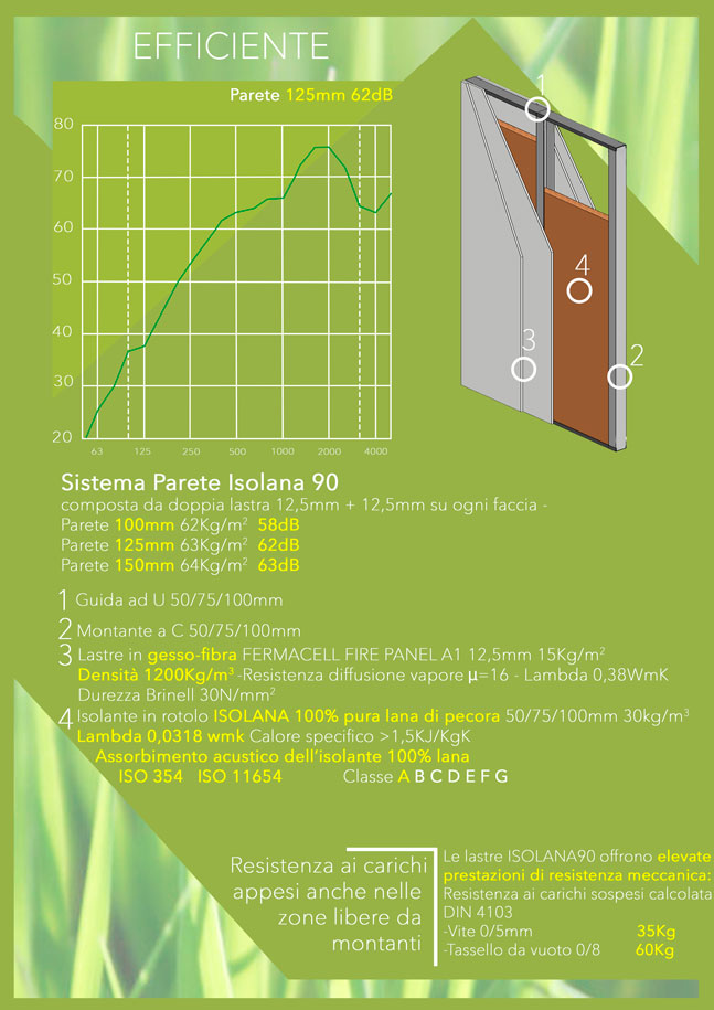 Pareti in cartongesso EI 90 certificate resistenti al fuoco per edilizia