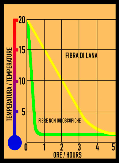 sfasamento temperatura isolanti termici