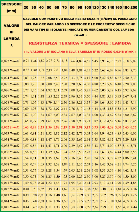 tabella resistenza termica degli isolanti termici